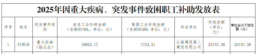 突发重病陷困境 工会联动送温情——省总工会与集团工会合力帮扶公司职工